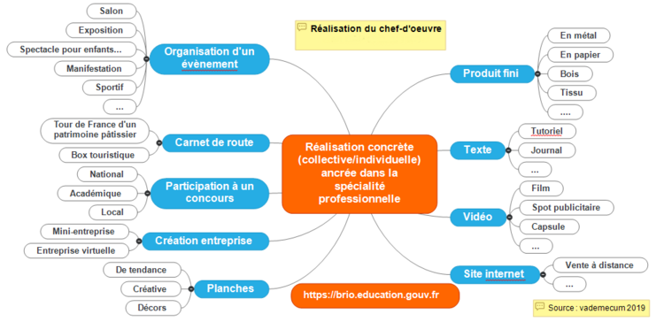 Réalisation du chef d'oeuvre | Portail pédagogique de l'académie de